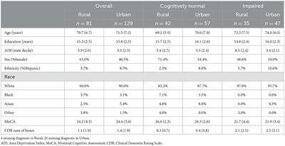 Cognitive aging in rural communities: preliminary memory characterization of a community cohort from Southern Nevada